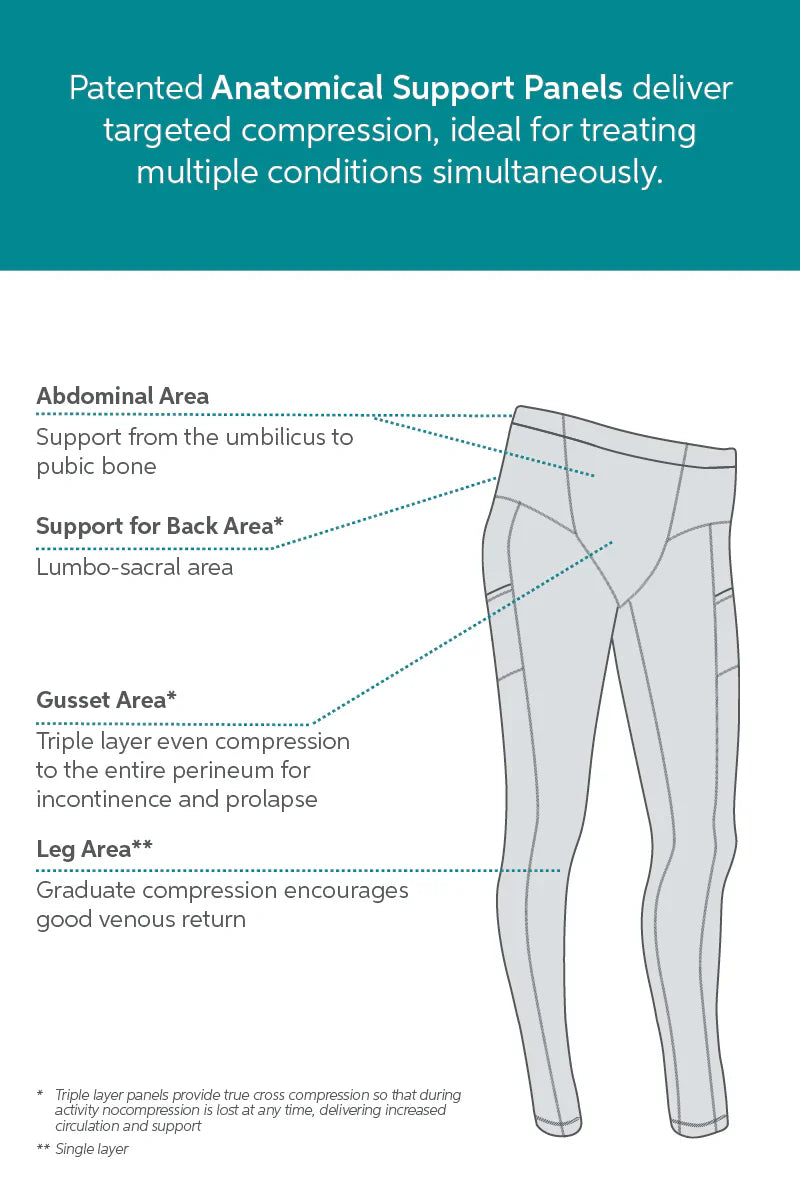 SRC Restore compression leggings support panel diagram