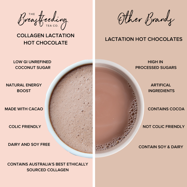Comparison chart of Lactation Hot Chocolate with Collagen from "The Breastfeeding Tea Co" and other brands. The "Lactation Hot Chocolate with Collagen" drink is low GI, natural, colic-friendly, dairy and soy-free, and supports breastmilk supply with organic cacao powder. In contrast, other brands are high in sugars, contain artificial ingredients, and may include dairy and soy.