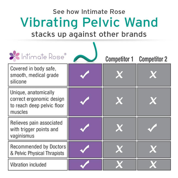 A comparison chart showcases the advantages of the Intimate Rose Pelvic Wand With Vibration over two competitors. It features an ergonomic design, material safety, and muscle relaxation benefits. The Intimate Rose is the sole product offering complete pelvic pain relief with endorsements from experts.