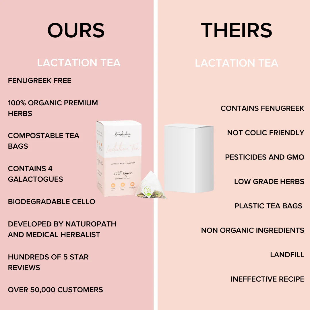 A comparison chart for Lactation Tea: "The Breastfeeding Tea Co's Lactation Tea" is fenugreek-free, made of 100% organic herbs, has compostable tea bags, and boasts positive reviews. "Other Brands" contain fenugreek, are not colic-friendly, may have pesticides, use plastic tea bags, and are generally ineffective. Choose The Breastfeeding Tea Co's Lactation Tea for a better breastmilk supply.